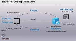 hoạt động của web app