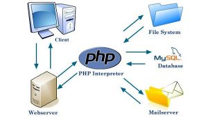 ứng dụng thực tế của php